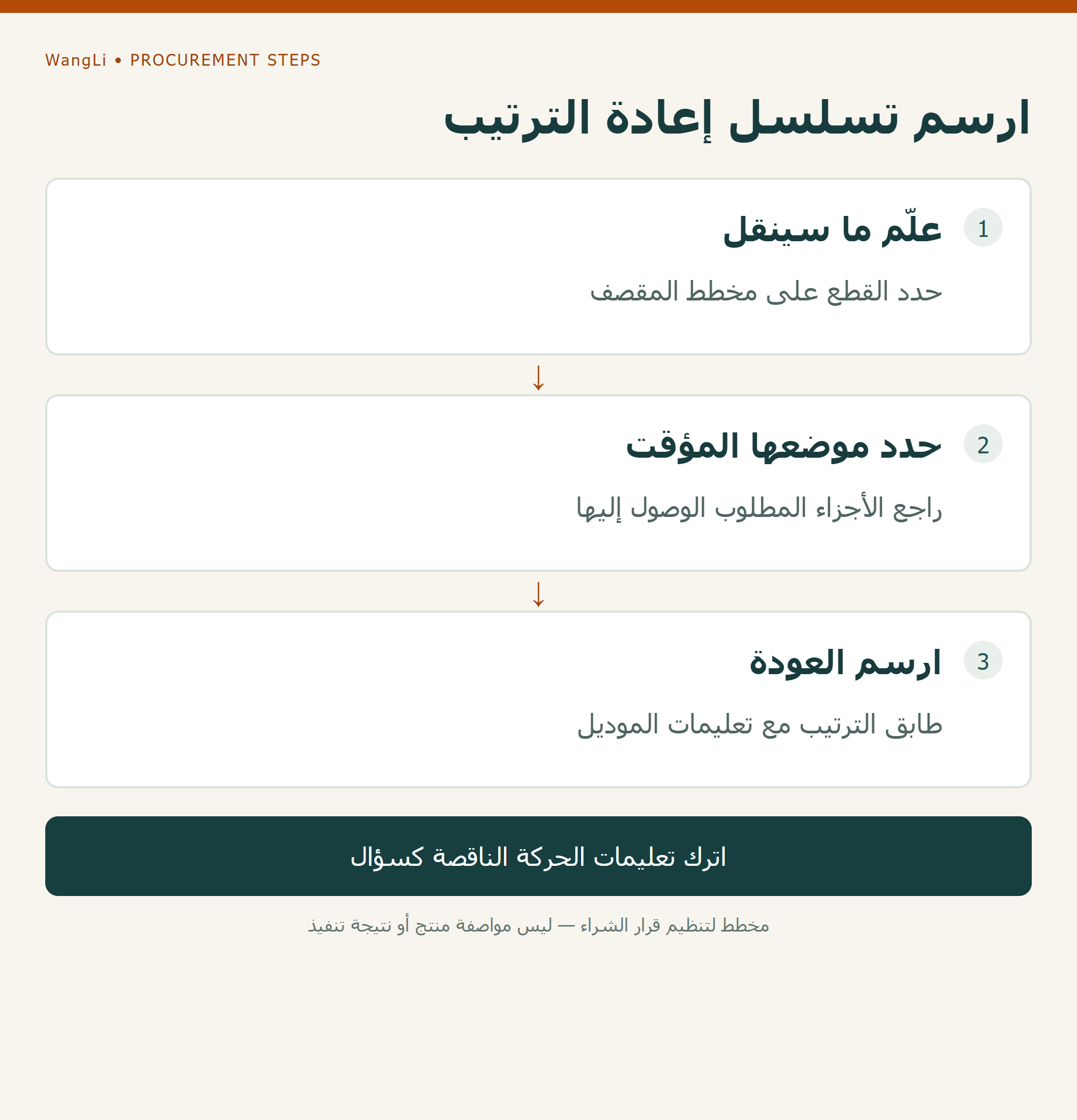 مخطط لمراجعة إعادة ترتيب أثاث المقصف عبر تحديد القطع المنقولة وموقعها المؤقت ثم مواضع العودة
