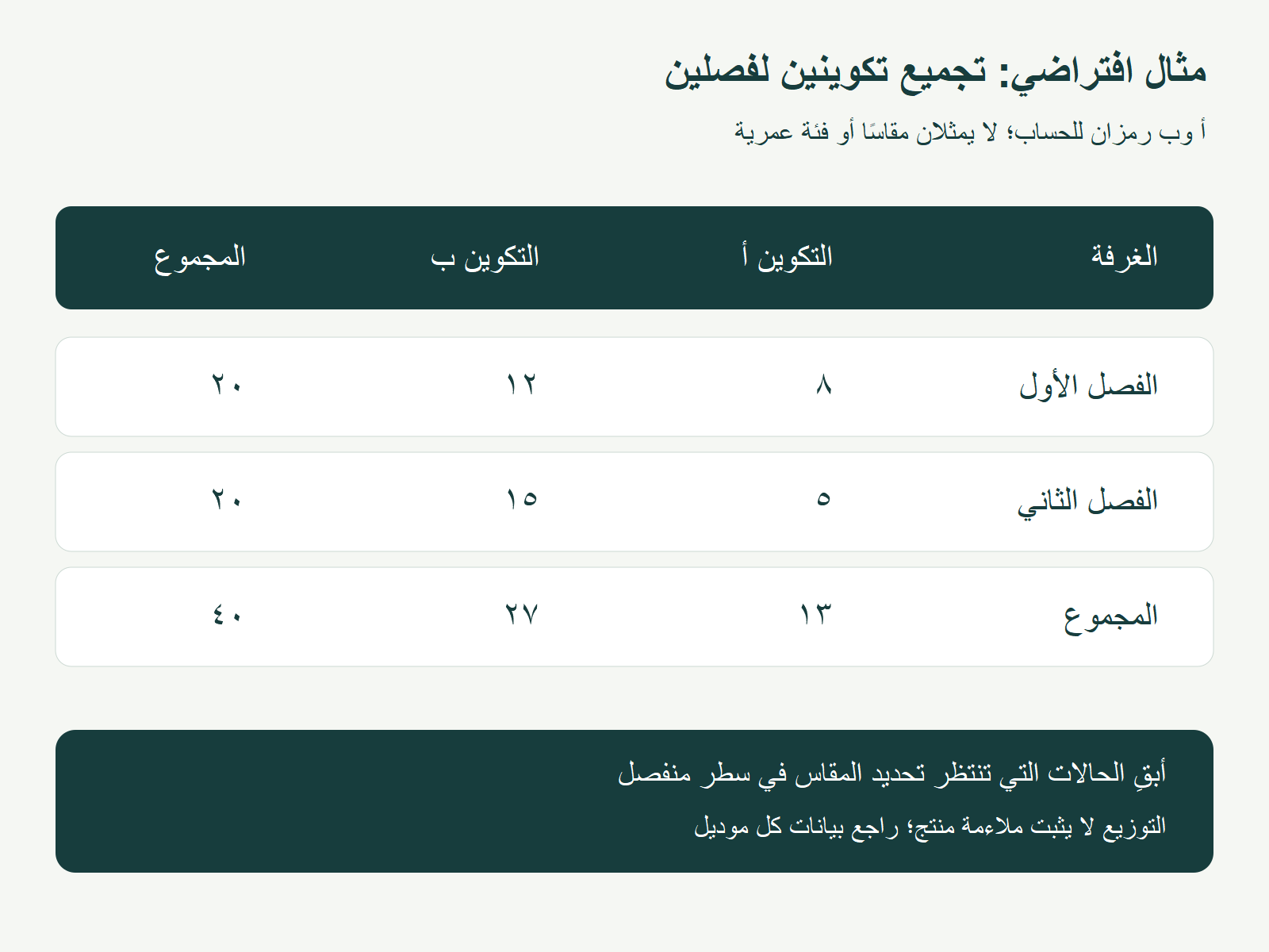توزيع كميات المقاسات المعتمدة لكل فصل ومراجعة المجموع