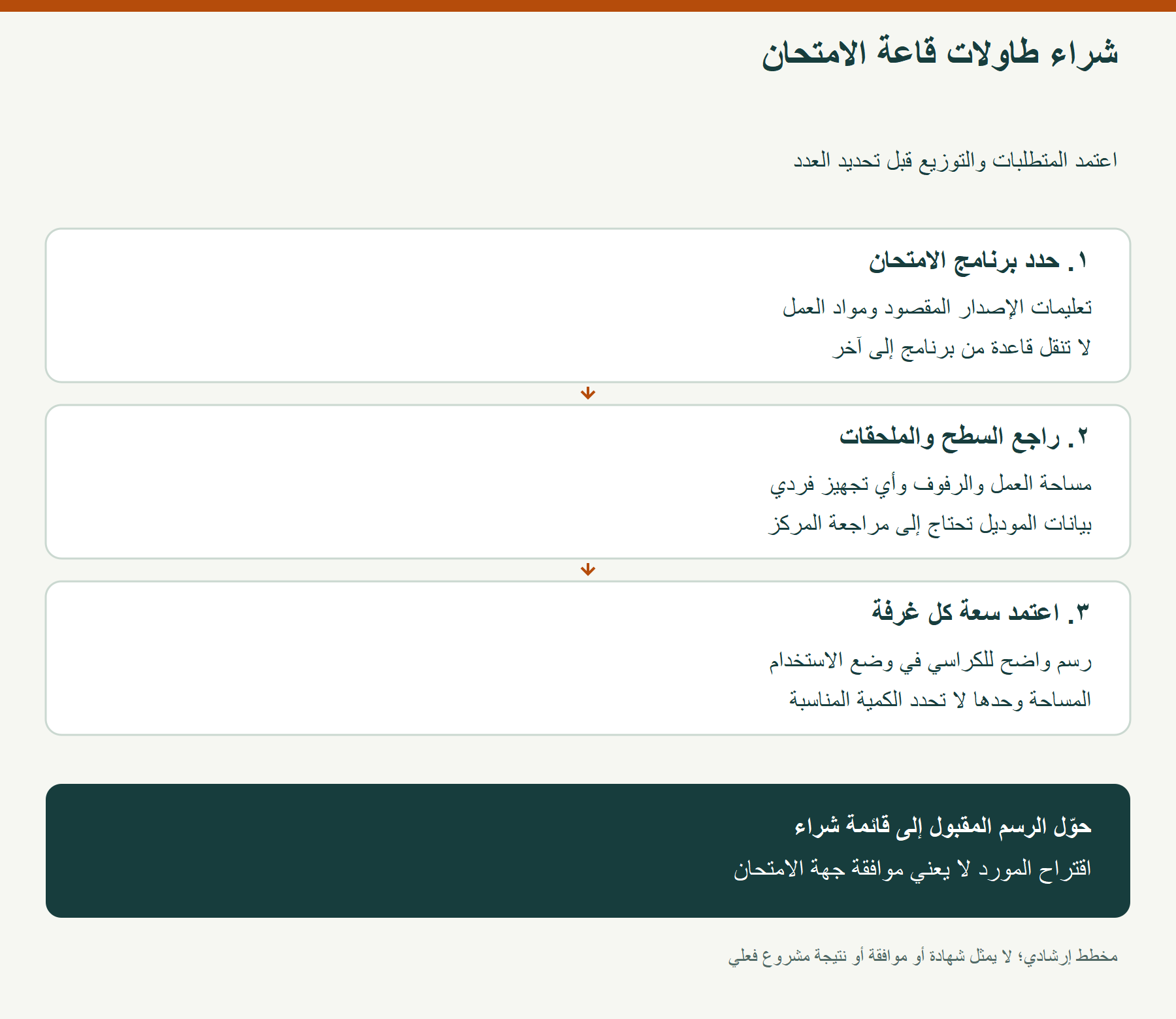 شراء طاولات قاعة الامتحان؛ اعتمد المتطلبات والتوزيع قبل تحديد العدد