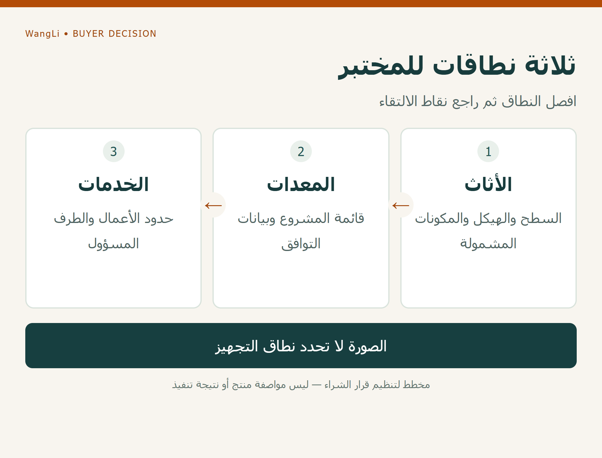 ثلاثة نطاقات للمختبر؛ الصورة لا تحدد نطاق التجهيز