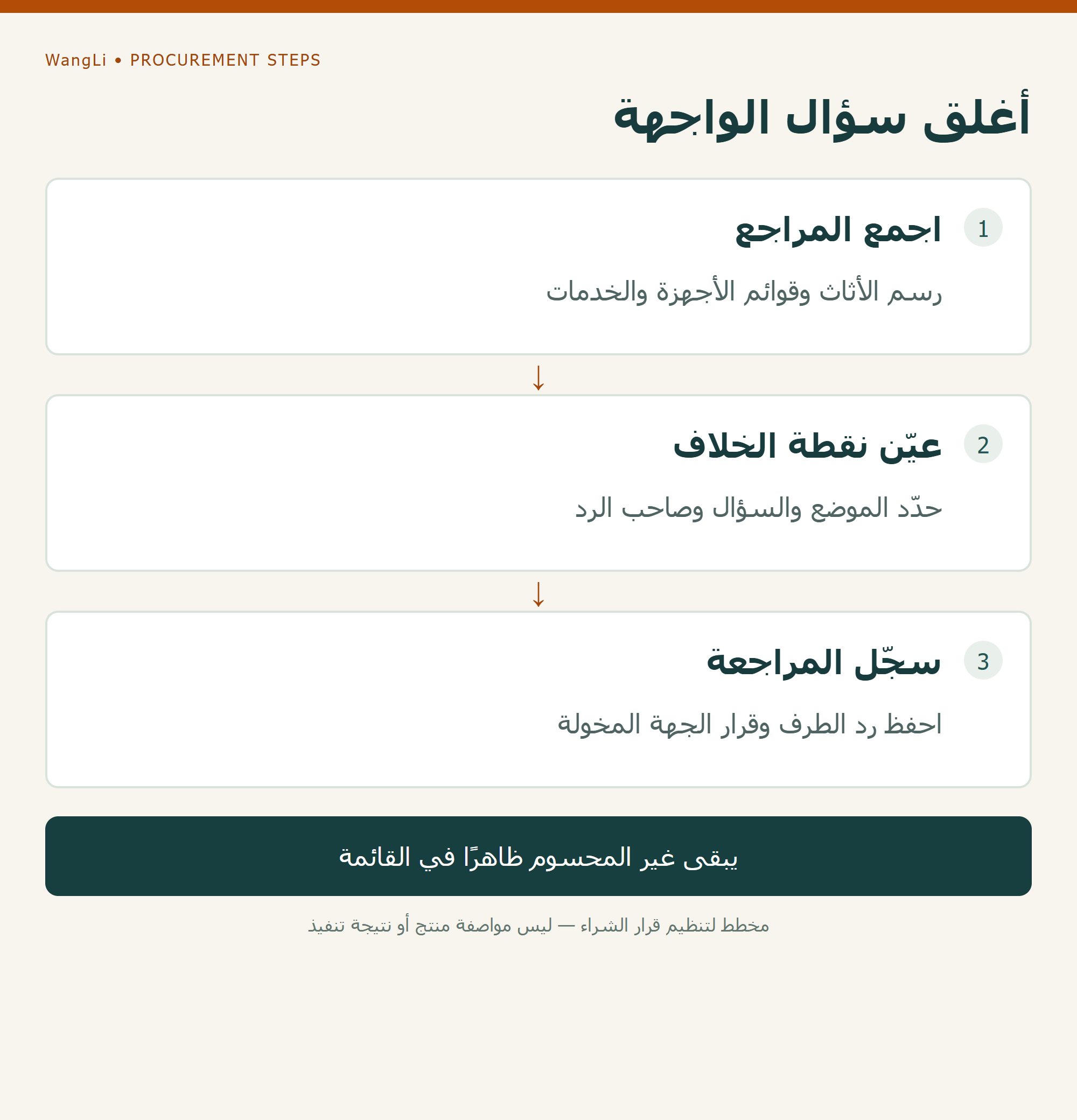 خطوات تنسيق واجهات أثاث المختبر: جمع المراجع، تعيين نقطة الخلاف، ثم تسجيل الرد والمراجعة المخولة
