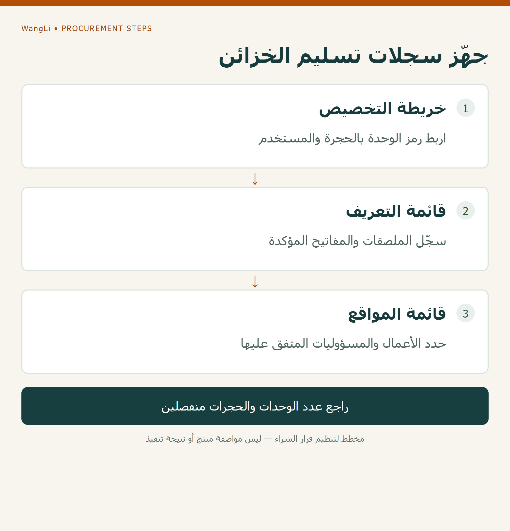 مخطط لإعداد خريطة تخصيص الخزائن وقائمة الملصقات والمفاتيح وقائمة المواقع والمسؤوليات