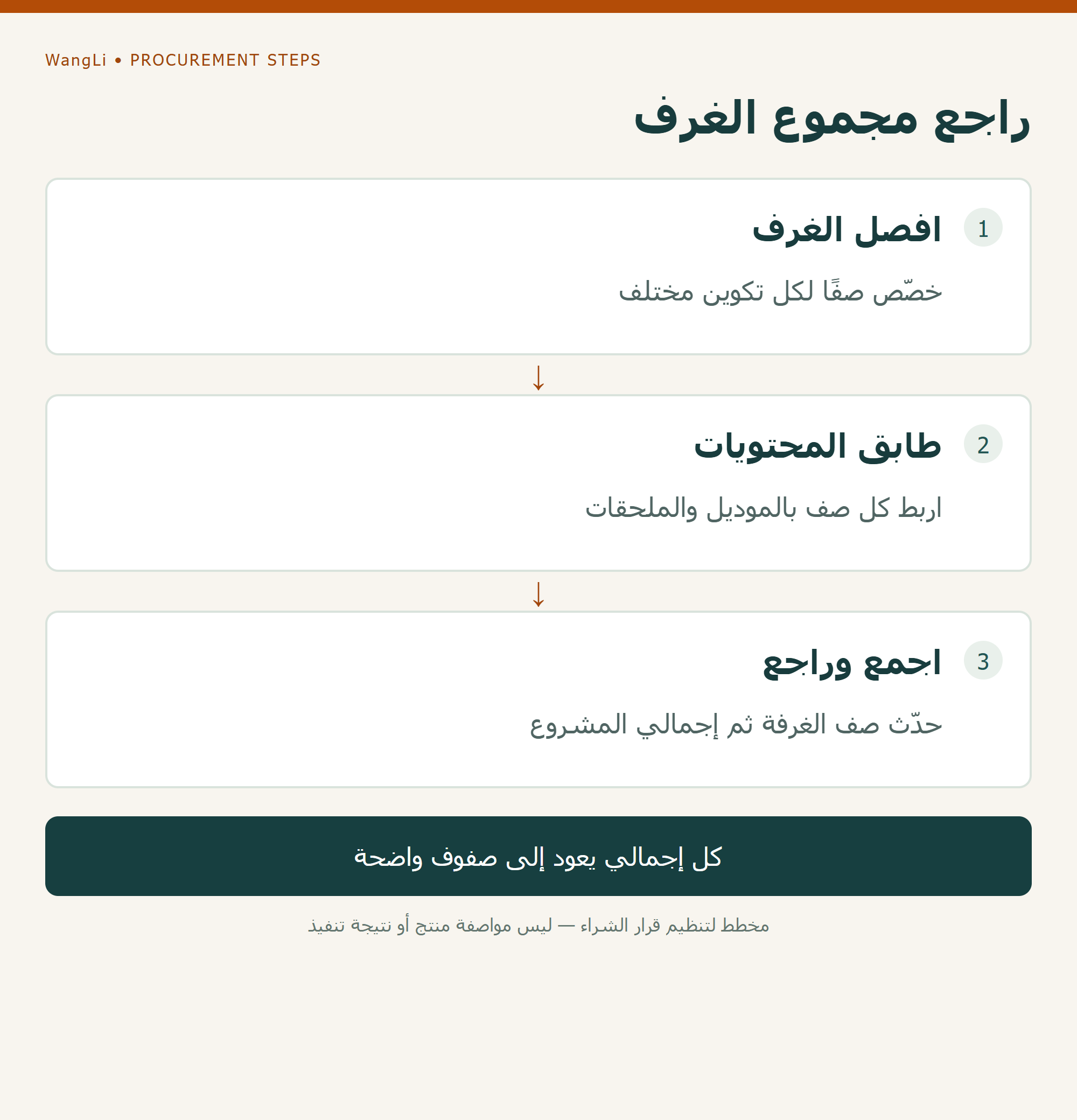 ثلاث خطوات لمراجعة قائمة أثاث السكن: فصل الغرف، مطابقة المحتويات، ثم جمع الكميات مع حفظ مصدرها